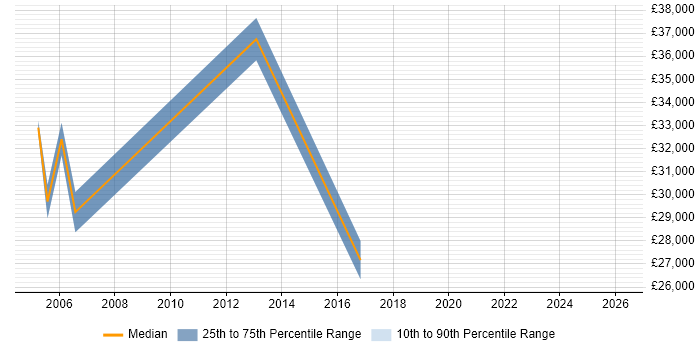 Salary distribution trend for Network Administrator job vacancies in Romford