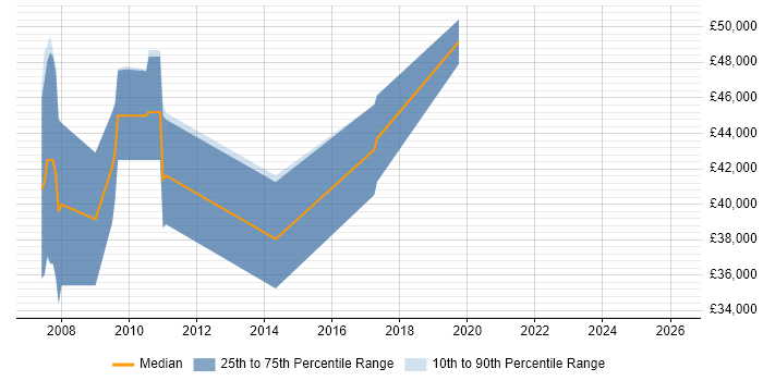 Salary distribution trend for jobs in Romford citing OOP