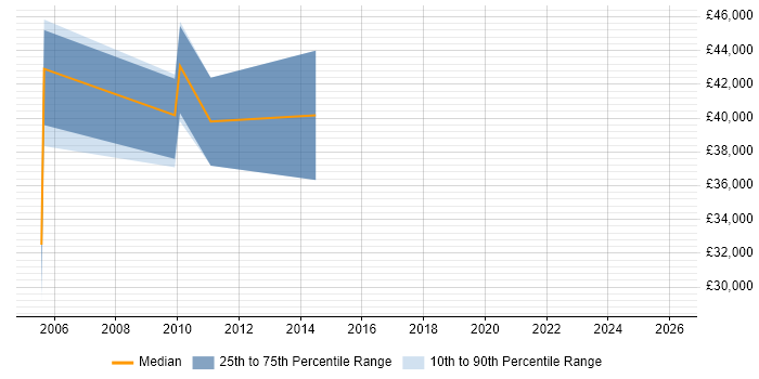 Salary distribution trend for jobs in Romford citing Oracle Database