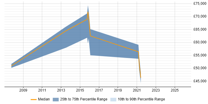 Salary distribution trend for jobs in Romford citing People Management