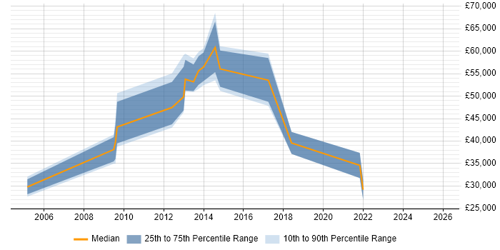 Salary distribution trend for jobs in Romford citing Presentation Skills