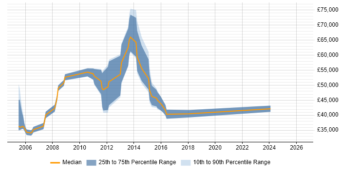 Salary distribution trend for jobs in Romford citing PRINCE2