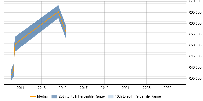 Salary distribution trend for jobs in Romford citing Product Roadmap