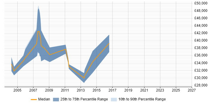 Salary distribution trend for Programmer job vacancies in Romford