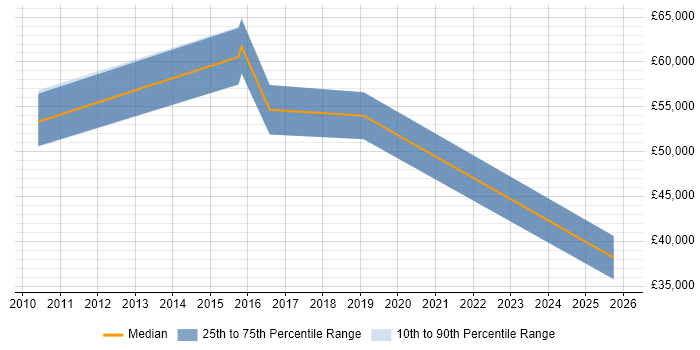 Salary distribution trend for jobs in Romford citing Python