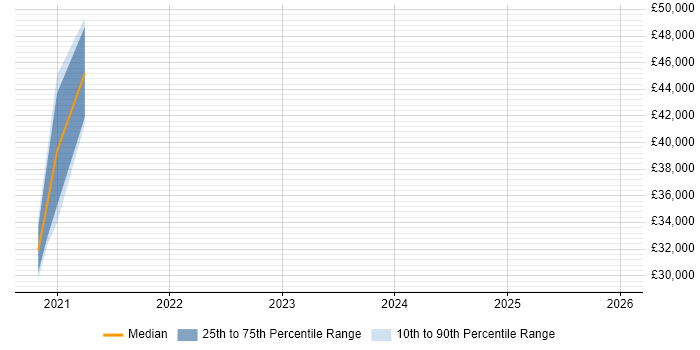 Salary distribution trend for jobs in Romford citing React