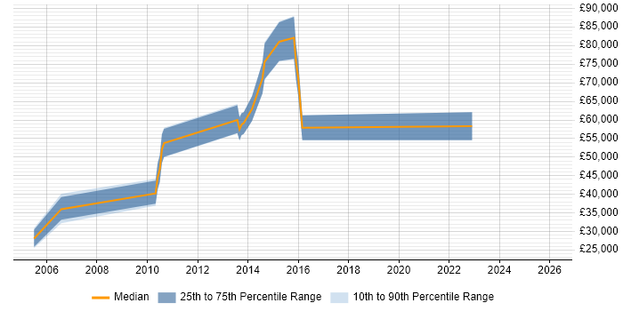 Salary distribution trend for jobs in Romford citing Red Hat
