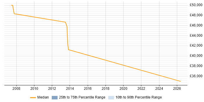 Salary distribution trend for Relationships Manager job vacancies in Romford