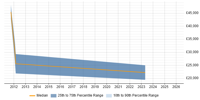 Salary distribution trend for jobs in Romford citing Root Cause Analysis