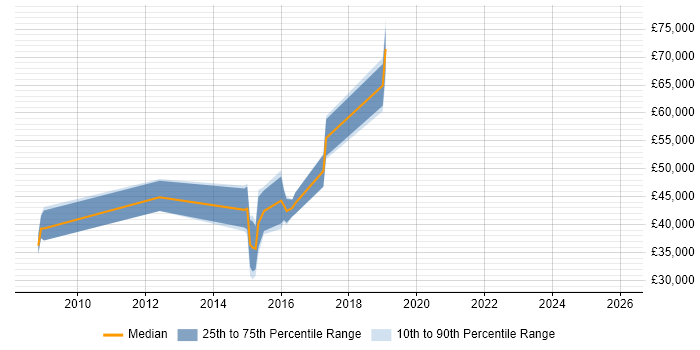 Salary distribution trend for jobs in Romford citing Scrum