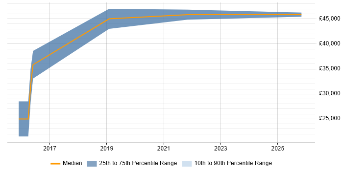 Salary distribution trend for Security Engineer job vacancies in Romford