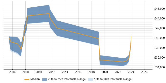 Salary distribution trend for Senior Analyst job vacancies in Romford