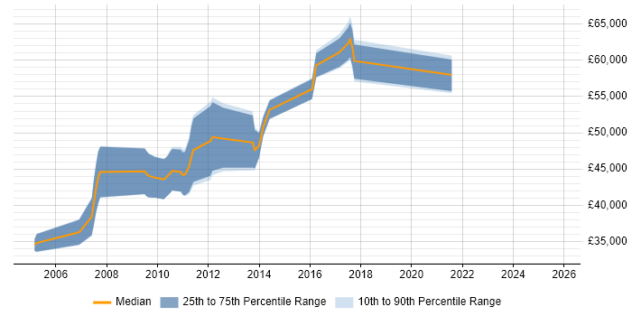 Salary distribution trend for Senior Developer job vacancies in Romford