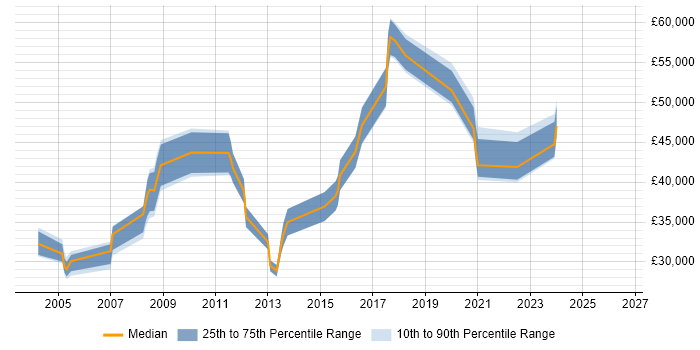 Salary distribution trend for SQL Developer job vacancies in Romford