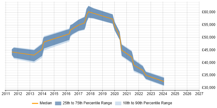 Salary distribution trend for jobs in Romford citing SQL Server Integration Services