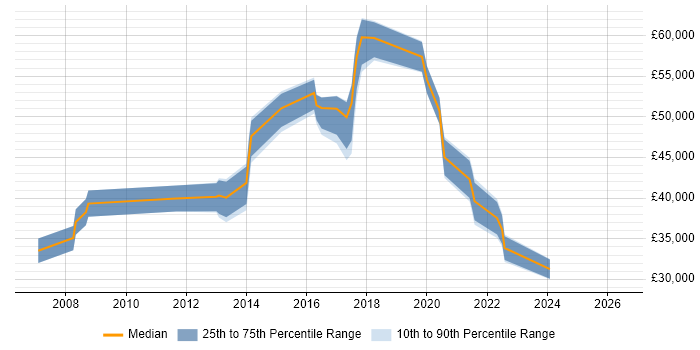 Salary distribution trend for jobs in Romford citing SQL Server Reporting Services