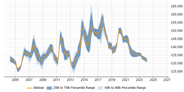 Salary distribution trend for jobs in Romford citing SQL Server