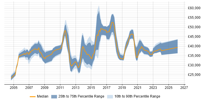 Salary distribution trend for jobs in Romford citing SQL