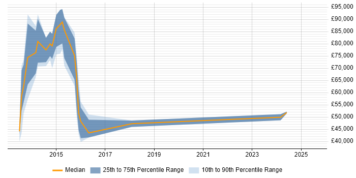 Salary distribution trend for jobs in Romford citing Stakeholder Management Salary distribution trend for jobs in Romford citing Stakeholder Management