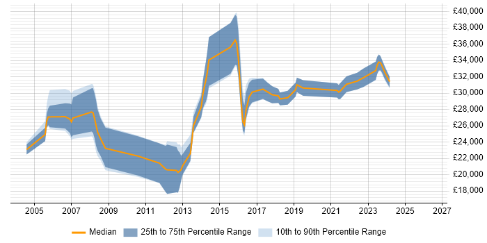 Salary distribution trend for Support Analyst job vacancies in Romford
