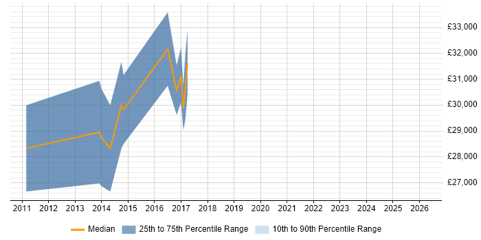 Salary distribution trend for Support Specialist job vacancies in Romford