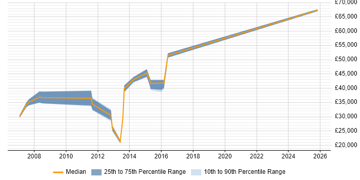 Salary distribution trend for Systems Analyst job vacancies in Romford