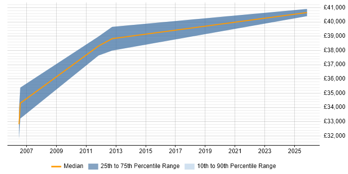 Salary distribution trend for Systems Engineer job vacancies in Romford
