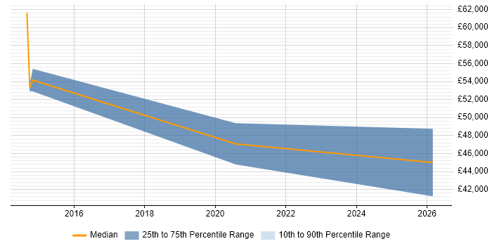 Salary distribution trend for jobs in Romford citing Tableau