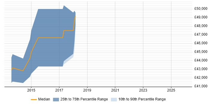 Salary distribution trend for jobs in Romford citing TDD