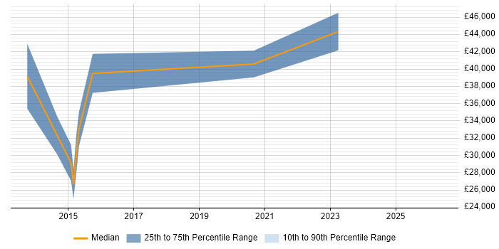 Salary distribution trend for jobs in Romford citing Test Automation