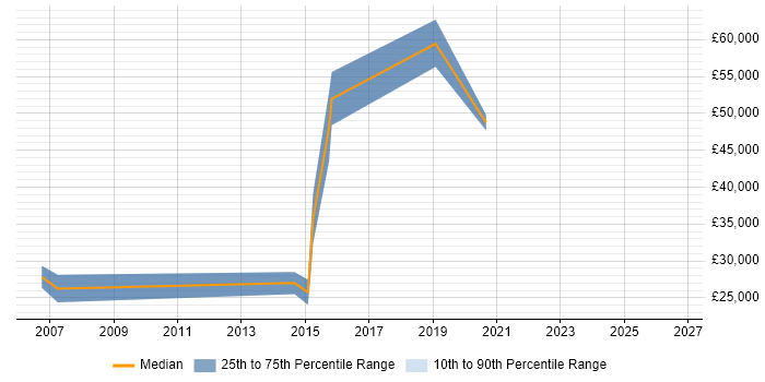 Salary distribution trend for Tester job vacancies in Romford