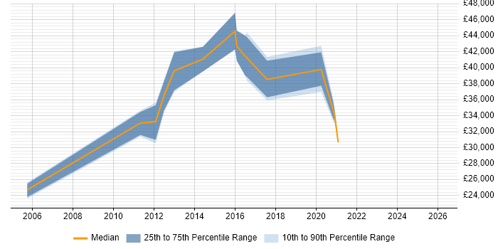 Salary distribution trend for jobs in Romford citing Unit Testing