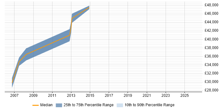 Salary distribution trend for jobs in Romford citing User Acceptance Testing