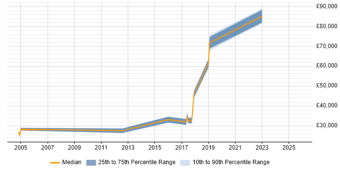 Salary distribution trend for jobs in Romford citing User Experience
