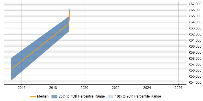 Salary distribution trend for jobs in Romford citing User Stories