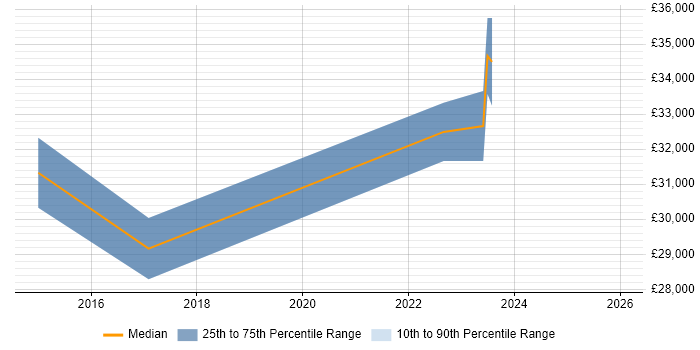 Salary distribution trend for jobs in Romford citing Wi-Fi