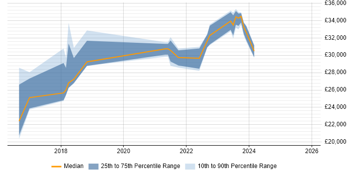 Salary distribution trend for jobs in Romford citing Windows 10