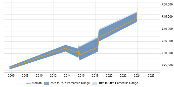 Salary distribution trend for jobs in Romford citing WinForms