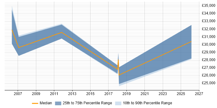 Salary distribution trend for jobs in Romford citing Wireless