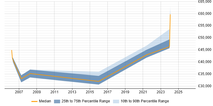 Salary distribution trend for jobs in Romford citing Workflow