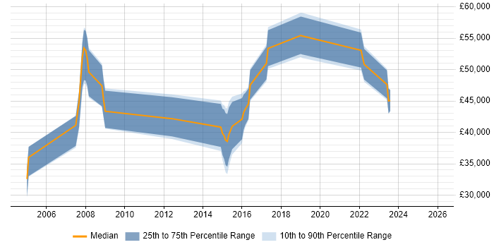 Salary distribution trend for jobs in Havering citing Scrum
