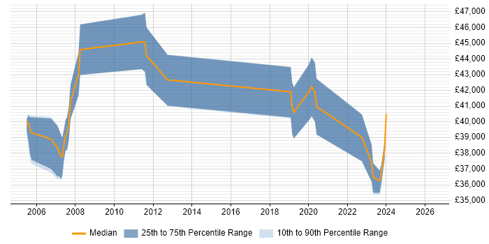 Salary distribution trend for Senior Analyst job vacancies in Havering
