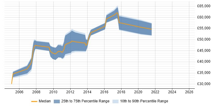 Salary distribution trend for Senior Developer job vacancies in Havering
