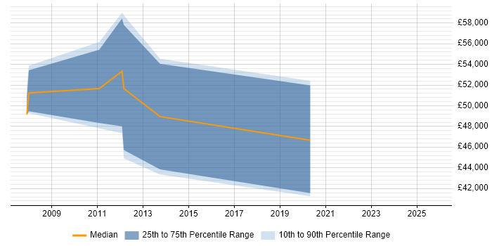 Salary distribution trend for Senior Software Developer job vacancies in Havering