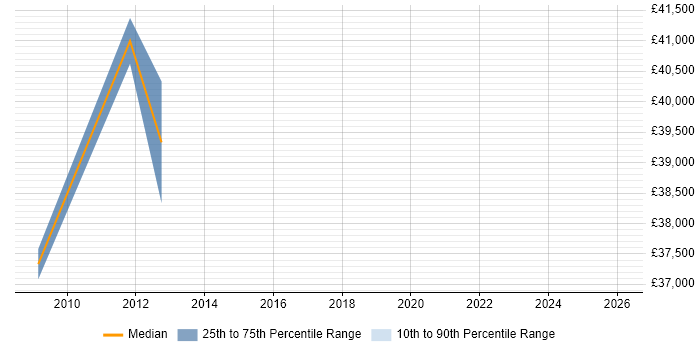 Salary distribution trend for Senior Systems Engineer job vacancies in Havering