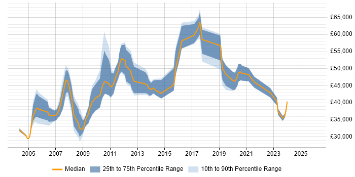 Salary distribution trend for Senior job vacancies in Havering