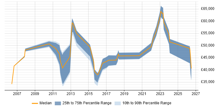 Salary distribution trend for jobs in Havering citing Service Delivery