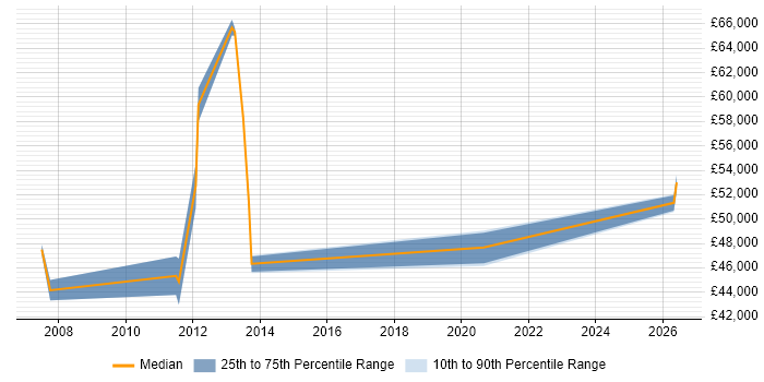 Salary distribution trend for Service Manager job vacancies in Havering