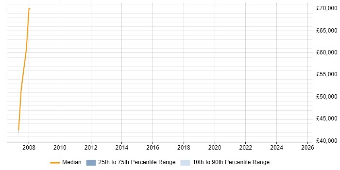 Salary distribution trend for jobs in Havering citing Software Architecture Salary distribution trend for jobs in Havering citing Software Architecture