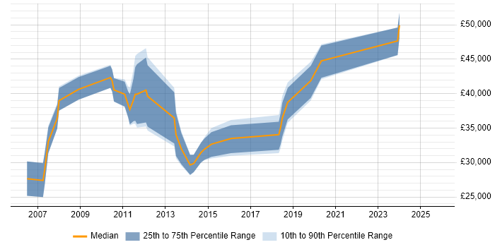 Salary distribution trend for Software Developer job vacancies in Havering